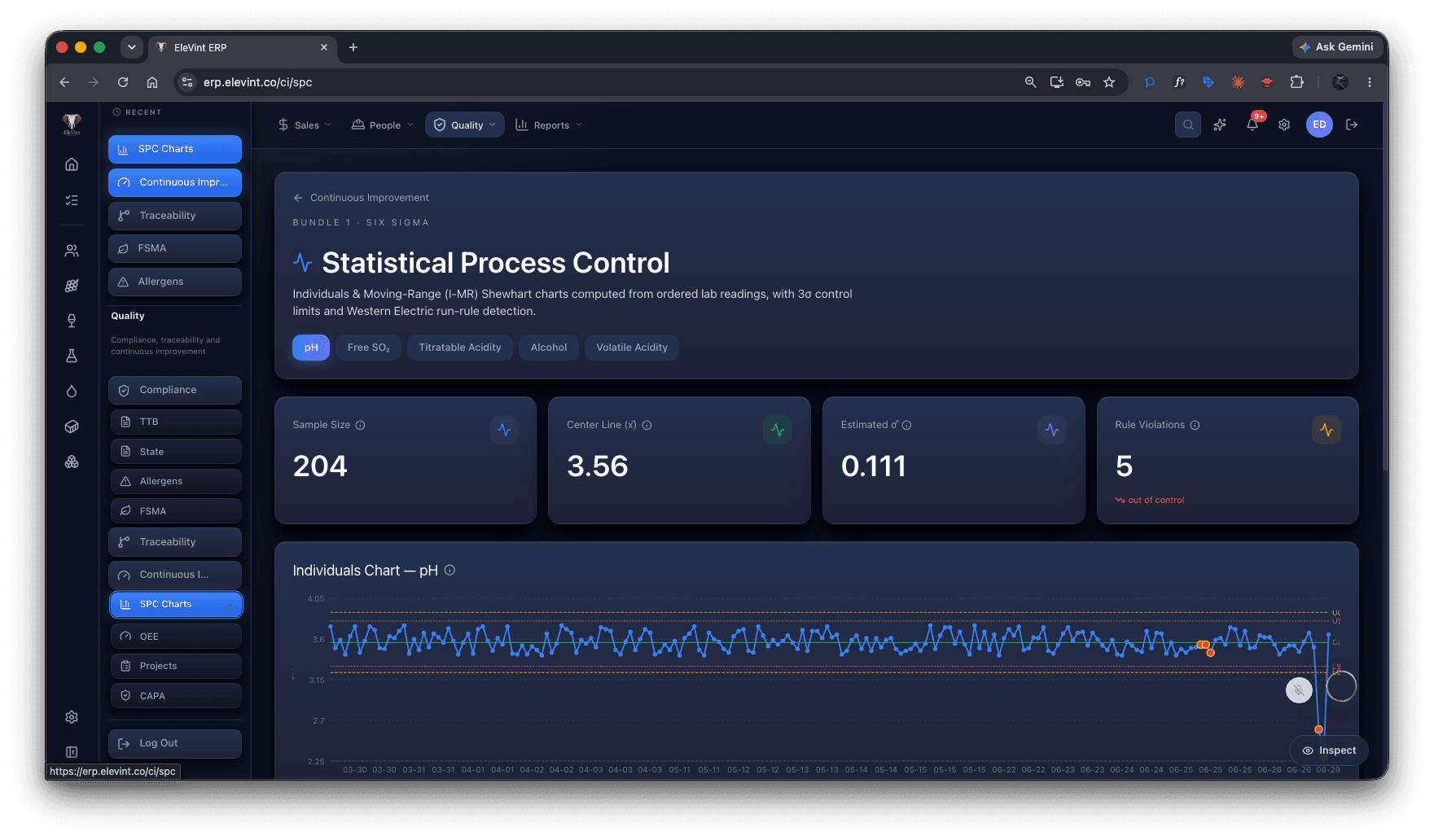 EleVint ERP lab SPC charts with control limits for quality metrics